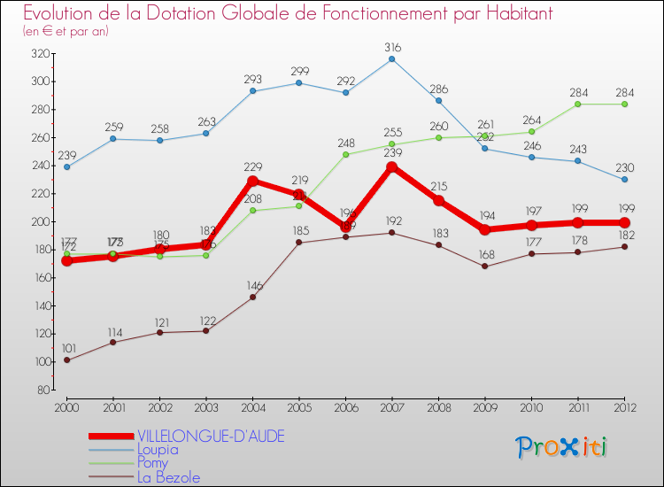 Evolution et montant de la dotation globale de fonctionnement par Habitant pour VILLELONGUE-D'AUDE et les communes proches Comparaison des dotations globales de fonctionnement par habitant pour VILLELONGUE-D'AUDE et les communes voisines