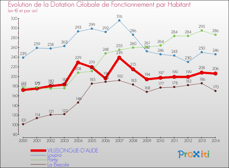 Evolution et montant de la dotation globale de fonctionnement par Habitant pour VILLELONGUE-D'AUDE et les communes proches de 2000 à 2014. Comparaison des dotations globales de fonctionnement par habitant pour VILLELONGUE-D'AUDE et les communes voisines de 2000 à 2014.