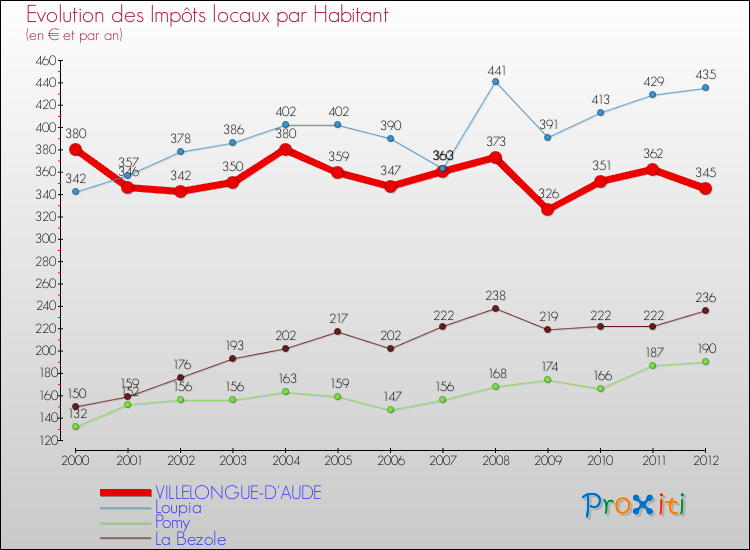 Evolution et montant des impôts locaux par Habitant pour VILLELONGUE-D'AUDE et les communes proches Comparaison des impôts locaux par habitant pour VILLELONGUE-D'AUDE et les communes voisines
