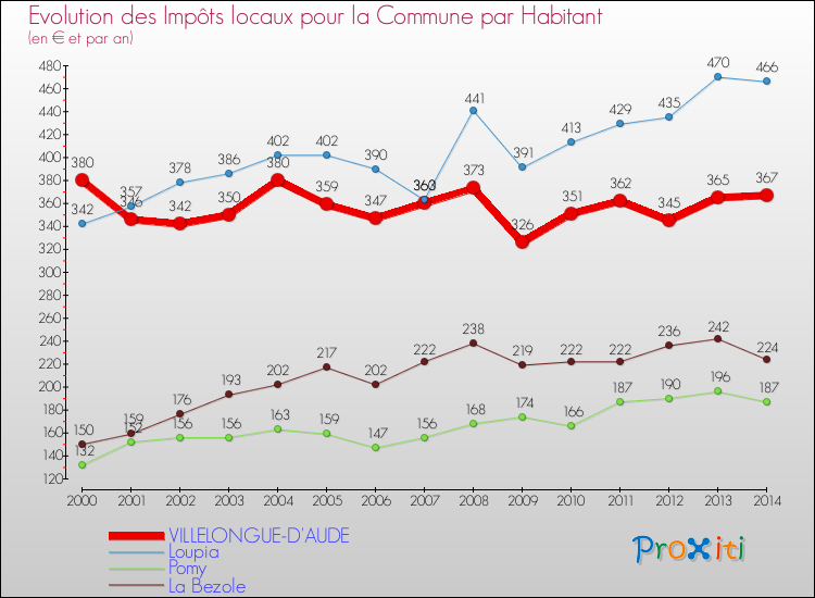 Evolution et montant des impôts locaux par Habitant pour VILLELONGUE-D'AUDE et les communes proches de 2000 à 2014 Comparaison des impôts locaux par habitant pour VILLELONGUE-D'AUDE et les communes voisines de 2000 à 2014