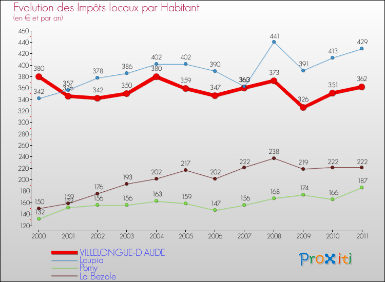 Evolution et montant des impôts locaux par Habitant pour VILLELONGUE-D'AUDE et les communes proches Comparaison des impôts locaux par habitant pour VILLELONGUE-D'AUDE et les communes voisines