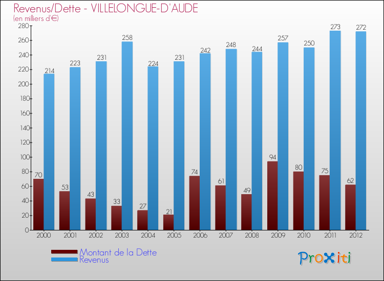 Evolution comparée de la dette et des revenus pour la commune de VILLELONGUE-D'AUDE de 2000 à 2012 Comparaison de la dette et des revenus pour VILLELONGUE-D'AUDE de 2000 à 2012