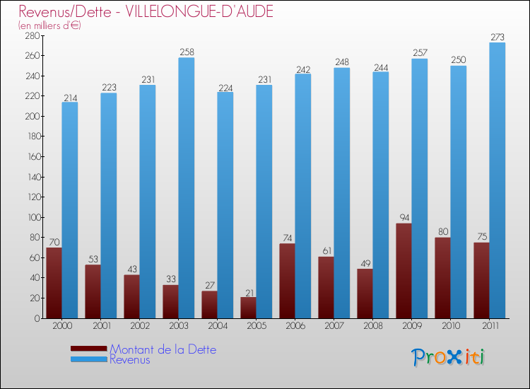 Evolution comparée de la dette et des revenus pour la commune de VILLELONGUE-D'AUDE de 2000 à 2011 Comparaison de la dette et des revenus pour VILLELONGUE-D'AUDE de 2000 à 2011
