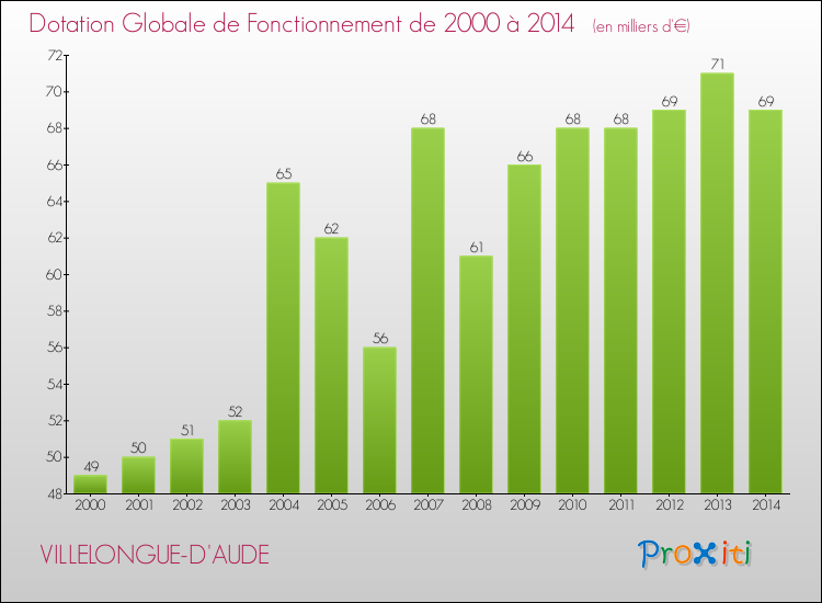 Evolution du montant de la Dotation Globale de Fonctionnement pour la commune de VILLELONGUE-D'AUDE de 2000 à 2014 Evolution du montant de la Dotation Globale de Fonctionnement pour VILLELONGUE-D'AUDE de 2000 à 2014