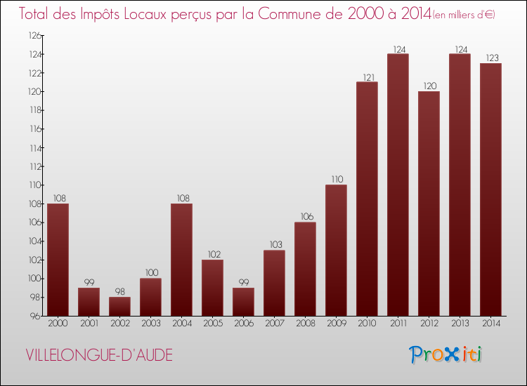 Evolution des Impôts Locaux pour la commune de VILLELONGUE-D'AUDE de 2000 à 2014 Evolution des Impôts Locaux pour VILLELONGUE-D'AUDE de 2000 à 2014