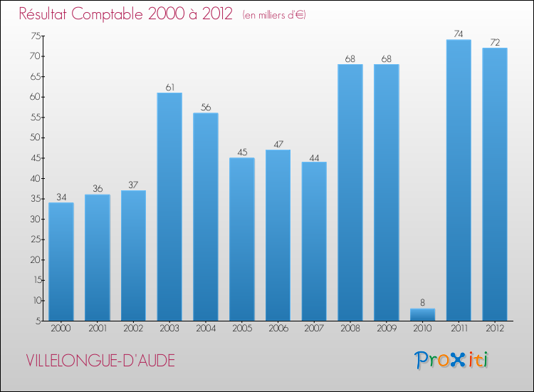 Evolution du résultat comptable pour la commune de VILLELONGUE-D'AUDE de 2000 à 2012 Evolution du résultat comptable pour VILLELONGUE-D'AUDE de 2000 à 2012
