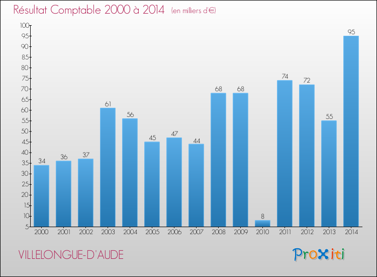 Evolution du résultat comptable pour la commune de VILLELONGUE-D'AUDE de 2000 à 2014 Evolution du résultat comptable pour VILLELONGUE-D'AUDE de 2000 à 2014
