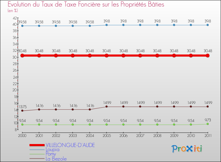Evolution du taux de la taxe foncière sur le bati pour VILLELONGUE-D'AUDE et les communes proches Comparaison des taux de taxe foncière sur le bati pour VILLELONGUE-D'AUDE et les communes voisines