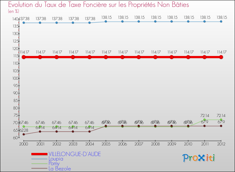 Evolution du taux de la taxe foncière sur les immeubles et terrains non batis pour VILLELONGUE-D'AUDE et les communes proches de 2000 à 2012 Comparaison des taux de la taxe foncière sur les immeubles et terrains non batis pour VILLELONGUE-D'AUDE et les communes voisines de 2000 à 2012