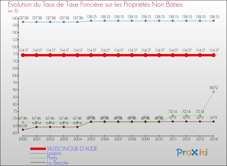 Evolution du taux de la taxe foncière sur les immeubles et terrains non batis pour VILLELONGUE-D'AUDE et les communes proches de 2000 à 2014 Comparaison des taux de la taxe foncière sur les immeubles et terrains non batis pour VILLELONGUE-D'AUDE et les communes voisines de 2000 à 2014