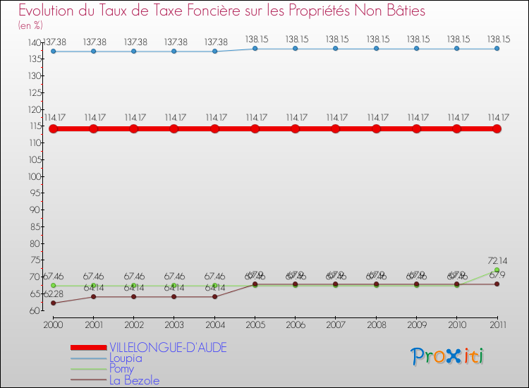 Evolution du taux de la taxe foncière sur les immeubles et terrains non batis pour VILLELONGUE-D'AUDE et les communes proches Comparaison des taux de la taxe foncière sur les immeubles et terrains non batis pour VILLELONGUE-D'AUDE et les communes voisines