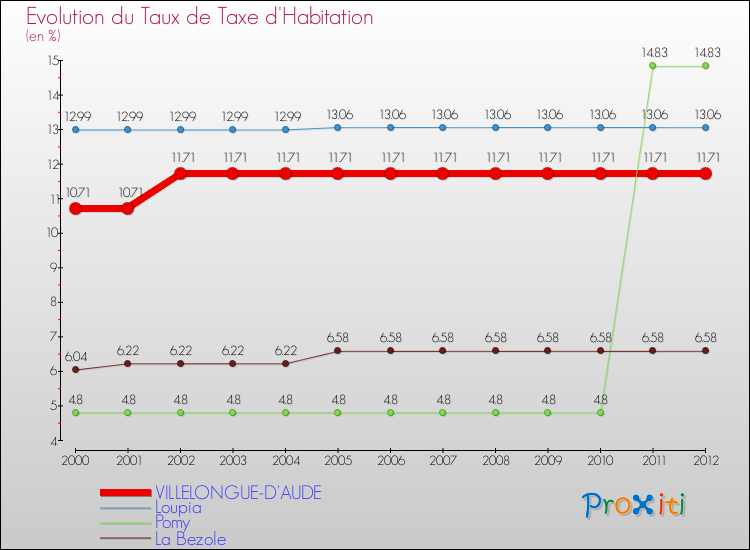 Evolution du taux de la taxe d'habitation pour VILLELONGUE-D'AUDE et les communes proches Comparaison des taux de la taxe d'habitation pour VILLELONGUE-D'AUDE et les communes voisines