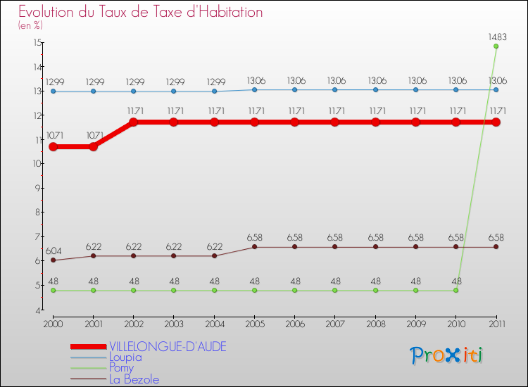 Evolution du taux de la taxe d'habitation pour VILLELONGUE-D'AUDE et les communes proches Comparaison des taux de la taxe d'habitation pour VILLELONGUE-D'AUDE et les communes voisines