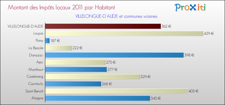 Montant des impôts locaux par Habitant pour VILLELONGUE-D'AUDE et les communes proches Comparaison des impôts locaux par habitant pour VILLELONGUE-D'AUDE et les communes voisines