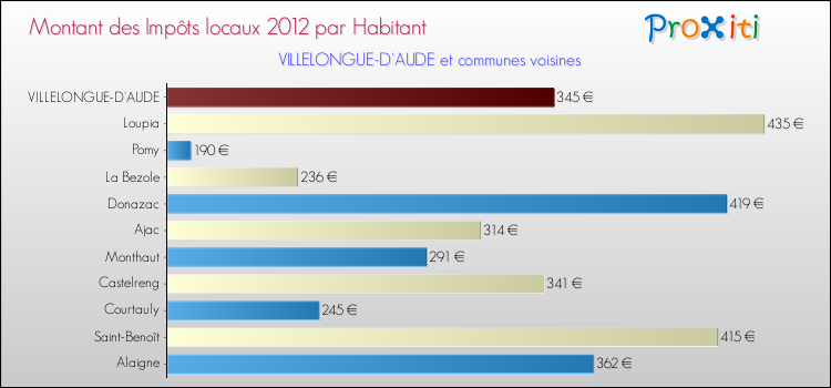 Montant des impôts locaux par Habitant pour VILLELONGUE-D'AUDE et les communes proches Comparaison des impôts locaux par habitant pour VILLELONGUE-D'AUDE et les communes voisines