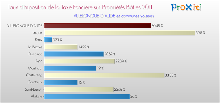 Taux d'imposition de la taxe foncière sur le bati 2011 pour VILLELONGUE-D'AUDE et les communes proches Comparaison des taux d'imposition de la taxe foncière sur le bati 2011 pour VILLELONGUE-D'AUDE et les communes voisines
