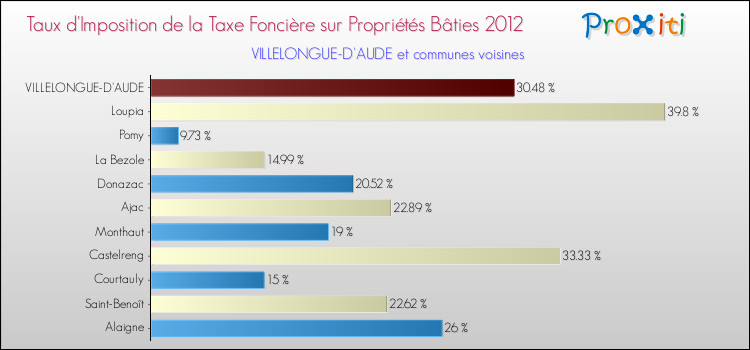 Taux d'imposition de la taxe foncière sur le bati 2012 pour VILLELONGUE-D'AUDE et les communes proches Comparaison des taux d'imposition de la taxe foncière sur le bati 2012 pour VILLELONGUE-D'AUDE et les communes voisines