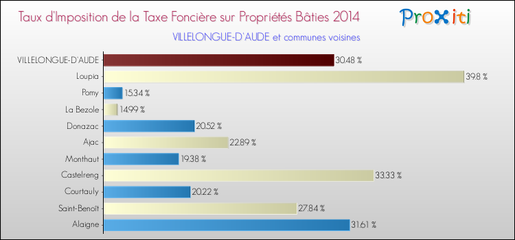 Taux d'imposition de la taxe foncière sur le bati 2014 pour VILLELONGUE-D'AUDE et les communes proches Comparaison des taux d'imposition de la taxe foncière sur le bati 2014 pour VILLELONGUE-D'AUDE et les communes voisines