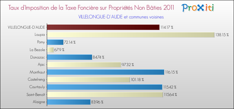 Taux d'imposition de la taxe foncière sur les immeubles et terrains non batis 2011 pour VILLELONGUE-D'AUDE et les communes proches Comparaison des taux d'imposition de la taxe foncière sur les immeubles et terrains non batis 2011 pour VILLELONGUE-D'AUDE et les communes voisines