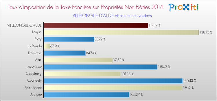 Taux d'imposition de la taxe foncière sur les immeubles et terrains non batis 2014 pour VILLELONGUE-D'AUDE et les communes proches Comparaison des taux d'imposition de la taxe foncière sur les immeubles et terrains non batis 2014 pour VILLELONGUE-D'AUDE et les communes voisines