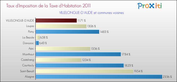 Taux d'imposition de la taxe d'habitation 2011 pour VILLELONGUE-D'AUDE et les communes proches Comparaison des taux d'imposition de la taxe d'habitation 2011 pour VILLELONGUE-D'AUDE et les communes voisines