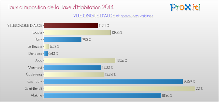 Taux d'imposition de la taxe d'habitation 2014 pour VILLELONGUE-D'AUDE et les communes proches Comparaison des taux d'imposition de la taxe d'habitation 2014 pour VILLELONGUE-D'AUDE et les communes voisines