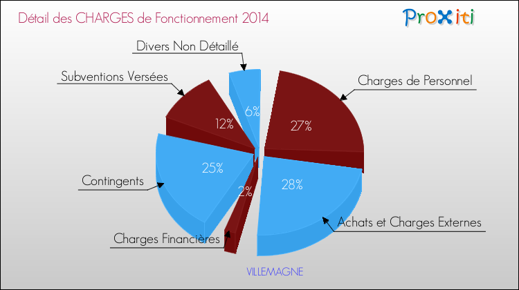 Décomposition des Charges de Fonctionnement 2014 de la commune de VILLEMAGNE Charges de Fonctionnement 2014 pour la commune de VILLEMAGNE