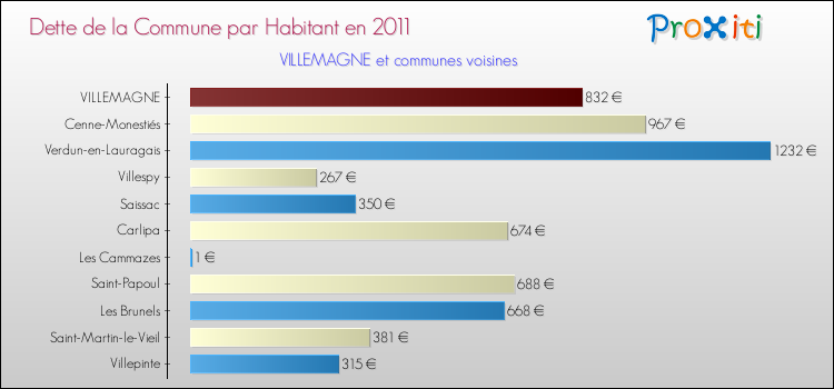 Dette par habitant de la commune en 2011 pour VILLEMAGNE et les communes proches Comparaison de la dette par habitant de la commune en 2011 pour VILLEMAGNE et les communes voisines