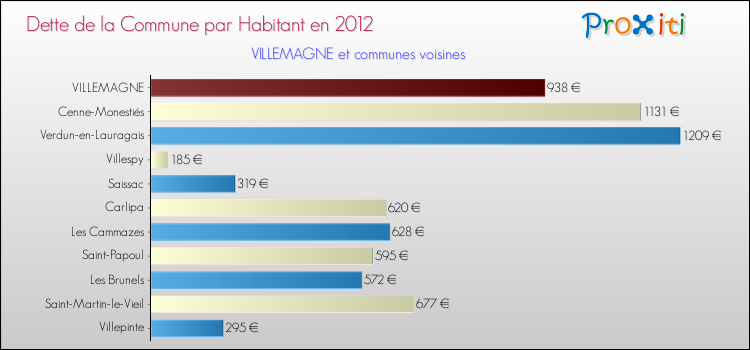 Dette par habitant de la commune en 2012 pour VILLEMAGNE et les communes proches Comparaison de la dette par habitant de la commune en 2012 pour VILLEMAGNE et les communes voisines