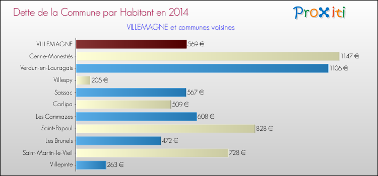 Dette par habitant de la commune en 2014 pour VILLEMAGNE et les communes proches Comparaison de la dette par habitant de la commune en 2014 pour VILLEMAGNE et les communes voisines