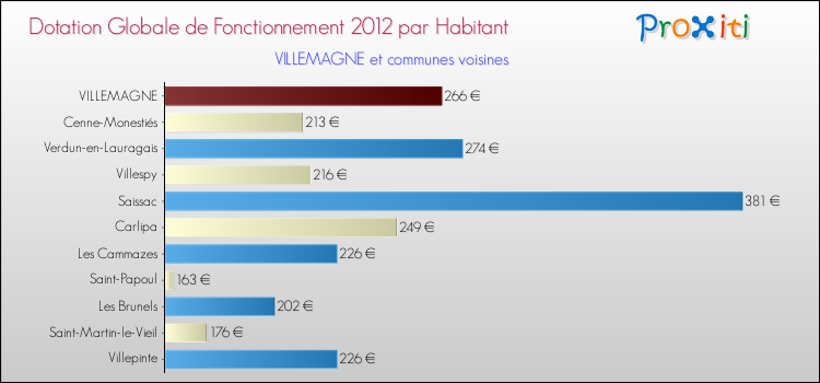 Montant des dotations globales de fonctionnement DGF par Habitant pour VILLEMAGNE et les communes proches Comparaison des des dotations globales de fonctionnement DGF par habitant pour VILLEMAGNE et les communes voisines