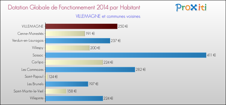Montant des dotations globales de fonctionnement DGF par Habitant pour VILLEMAGNE et les communes proches en 2014. Comparaison des des dotations globales de fonctionnement DGF par habitant pour VILLEMAGNE et les communes voisines en 2014.