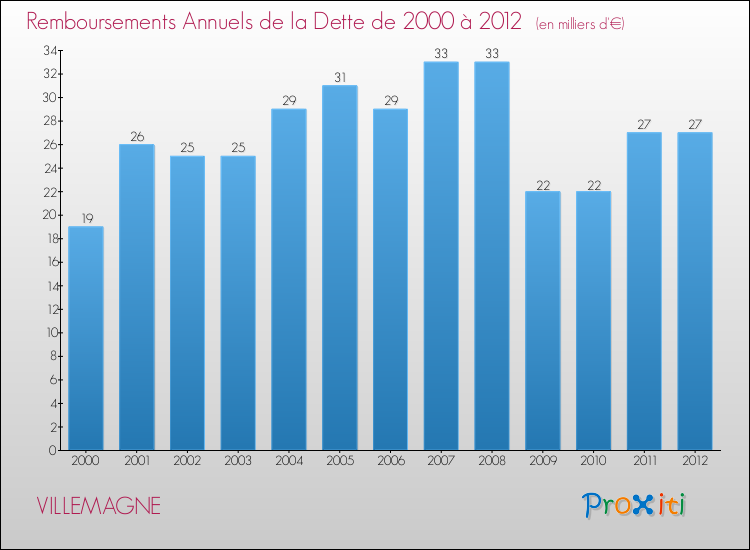 Evolution de l'annuité de la dette pour la commune de VILLEMAGNE de 2000 à 2012 Annuités de la dette pour VILLEMAGNE de 2000 à 2012