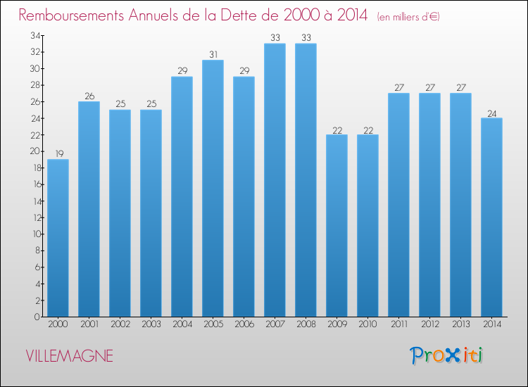 Evolution de l'annuité de la dette pour la commune de VILLEMAGNE de 2000 à 2014 Annuités de la dette pour VILLEMAGNE de 2000 à 2014