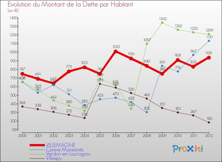 Evolution de la dette par habitant pour la commune de VILLEMAGNE et les communes proches de 2000 à 2012 Comparaison de la dette par habitant pour VILLEMAGNE et les communes voisines de 2000 à 2012
