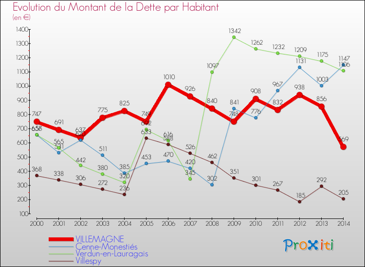 Evolution de la dette par habitant pour la commune de VILLEMAGNE et les communes proches de 2000 à 2014 Comparaison de la dette par habitant pour VILLEMAGNE et les communes voisines de 2000 à 2014