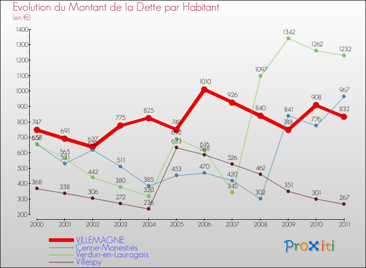 Evolution de la dette par habitant pour la commune de VILLEMAGNE et les communes proches Comparaison de la dette par habitant pour VILLEMAGNE et les communes voisines