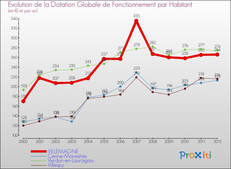 Evolution et montant de la dotation globale de fonctionnement par Habitant pour VILLEMAGNE et les communes proches Comparaison des dotations globales de fonctionnement par habitant pour VILLEMAGNE et les communes voisines