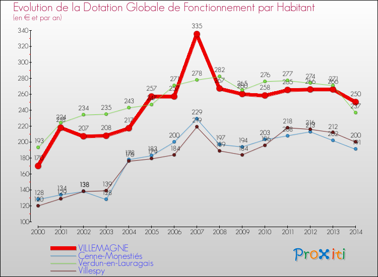 Evolution et montant de la dotation globale de fonctionnement par Habitant pour VILLEMAGNE et les communes proches de 2000 à 2014. Comparaison des dotations globales de fonctionnement par habitant pour VILLEMAGNE et les communes voisines de 2000 à 2014.