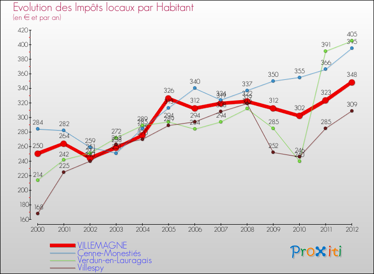 Evolution et montant des impôts locaux par Habitant pour VILLEMAGNE et les communes proches Comparaison des impôts locaux par habitant pour VILLEMAGNE et les communes voisines