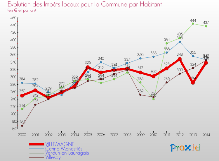 Evolution et montant des impôts locaux par Habitant pour VILLEMAGNE et les communes proches de 2000 à 2014 Comparaison des impôts locaux par habitant pour VILLEMAGNE et les communes voisines de 2000 à 2014