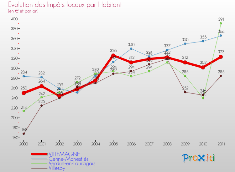 Evolution et montant des impôts locaux par Habitant pour VILLEMAGNE et les communes proches Comparaison des impôts locaux par habitant pour VILLEMAGNE et les communes voisines