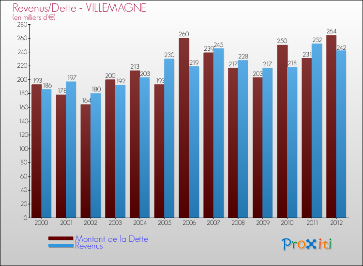Evolution comparée de la dette et des revenus pour la commune de VILLEMAGNE de 2000 à 2012 Comparaison de la dette et des revenus pour VILLEMAGNE de 2000 à 2012