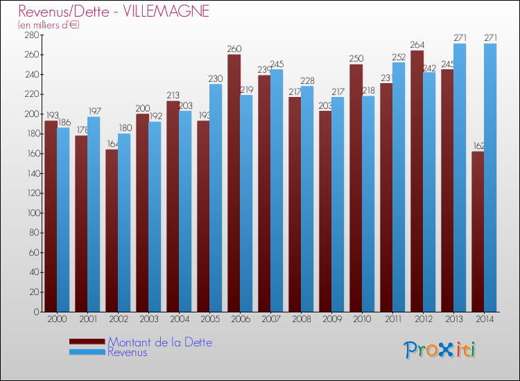 Evolution comparée de la dette et des revenus pour la commune de VILLEMAGNE de 2000 à 2014 Comparaison de la dette et des revenus pour VILLEMAGNE de 2000 à 2014