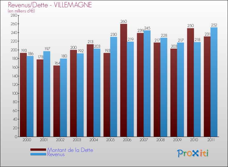 Evolution comparée de la dette et des revenus pour la commune de VILLEMAGNE de 2000 à 2011 Comparaison de la dette et des revenus pour VILLEMAGNE de 2000 à 2011