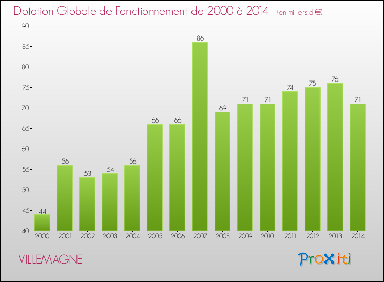 Evolution du montant de la Dotation Globale de Fonctionnement pour la commune de VILLEMAGNE de 2000 à 2014 Evolution du montant de la Dotation Globale de Fonctionnement pour VILLEMAGNE de 2000 à 2014