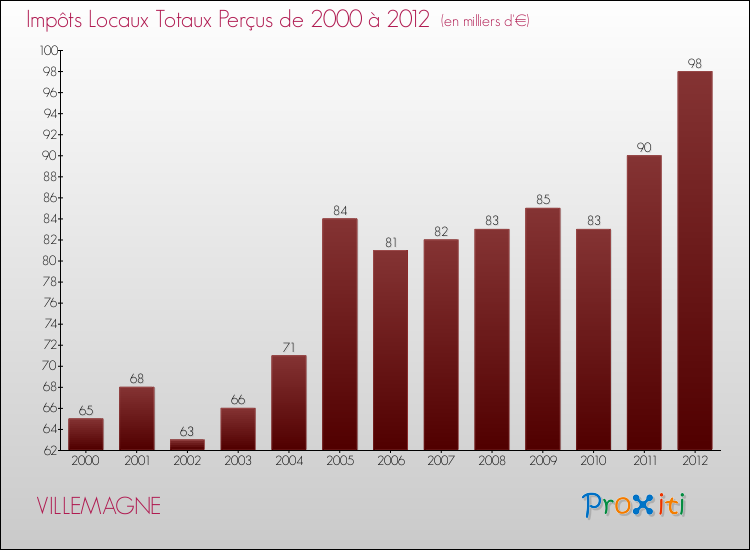 Evolution des Impôts Locaux pour la commune de VILLEMAGNE de 2000 à 2012 Evolution des Impôts Locaux pour VILLEMAGNE de 2000 à 2012