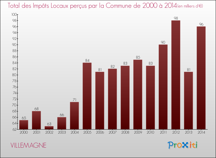 Evolution des Impôts Locaux pour la commune de VILLEMAGNE de 2000 à 2014 Evolution des Impôts Locaux pour VILLEMAGNE de 2000 à 2014