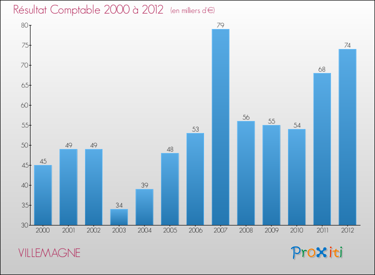 Evolution du résultat comptable pour la commune de VILLEMAGNE de 2000 à 2012 Evolution du résultat comptable pour VILLEMAGNE de 2000 à 2012