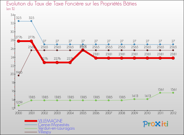 Evolution du taux de la taxe foncière sur le bati pour VILLEMAGNE et les communes proches de 2000 à 2012 Comparaison des taux de taxe foncière sur le bati pour VILLEMAGNE et les communes voisines de 2000 à 2012